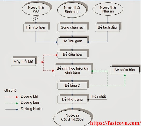  Quy trình bảo trì hệ thống xử lý nước thải tòa nhà, chung cư